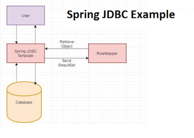select for update spring jdbctemplate